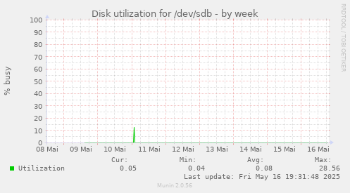 Disk utilization for /dev/sdb