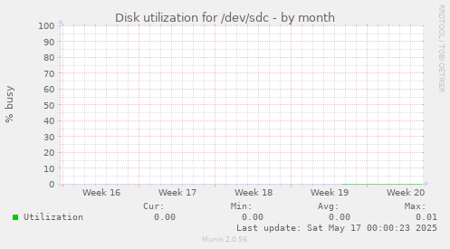 Disk utilization for /dev/sdc