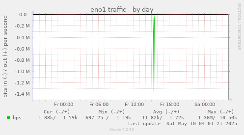 daily graph