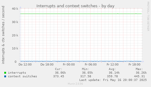 Interrupts and context switches