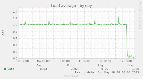 Load average