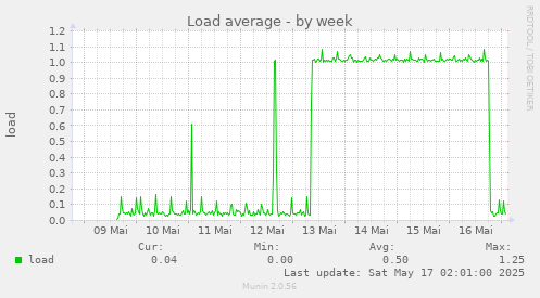 Load average
