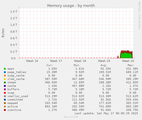 Memory usage