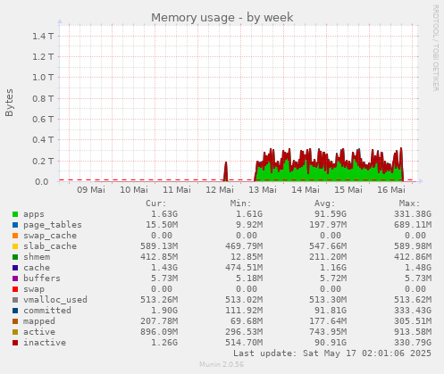 Memory usage