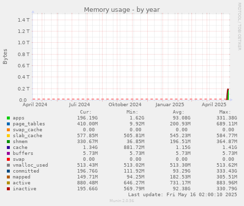 Memory usage