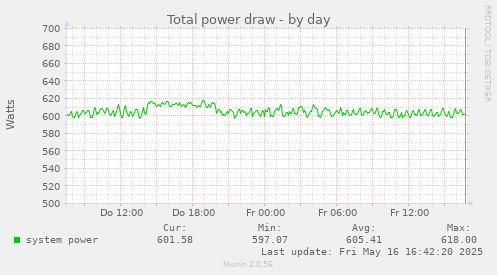 Total power draw