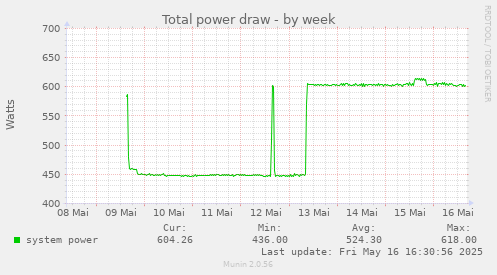 Total power draw