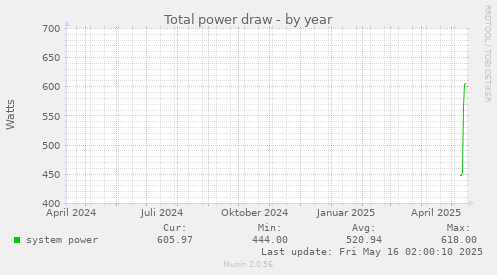 Total power draw