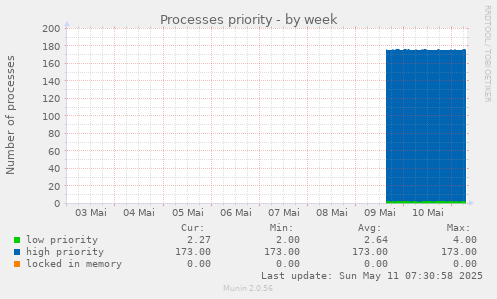 weekly graph