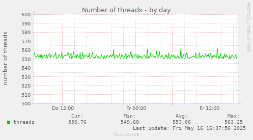 Number of threads
