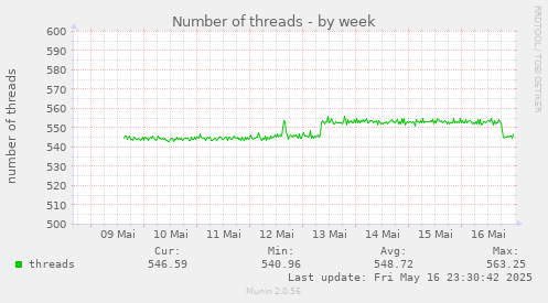 Number of threads