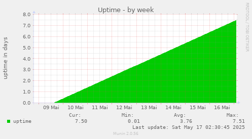Uptime