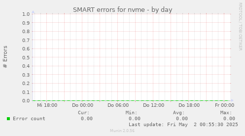 SMART errors for nvme