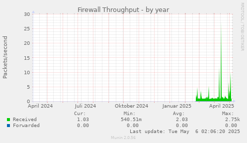 yearly graph