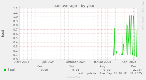 yearly graph