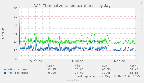 ACPI Thermal zone temperatures