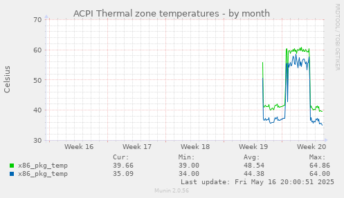 ACPI Thermal zone temperatures