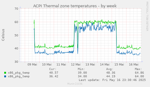 ACPI Thermal zone temperatures