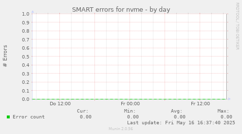 SMART errors for nvme