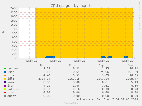 monthly graph
