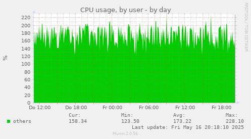 CPU usage, by user