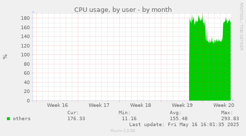 CPU usage, by user