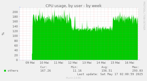 CPU usage, by user