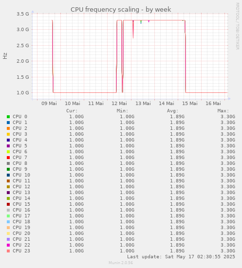 CPU frequency scaling