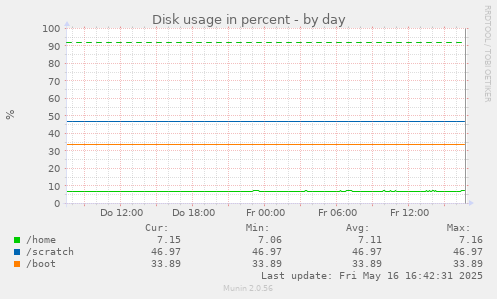Disk usage in percent