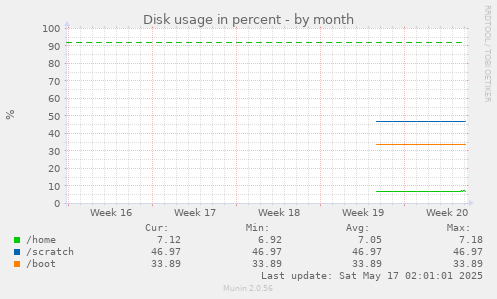 Disk usage in percent