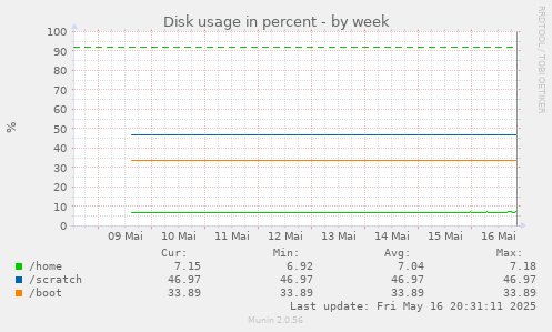 Disk usage in percent