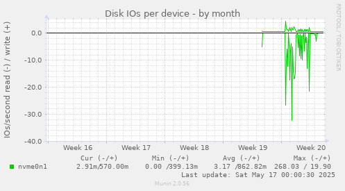 Disk IOs per device