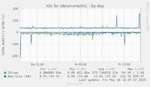 IOs for /dev/nvme0n1