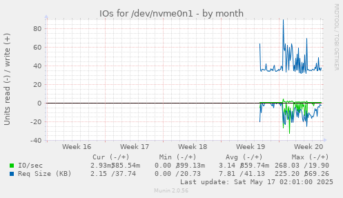 IOs for /dev/nvme0n1