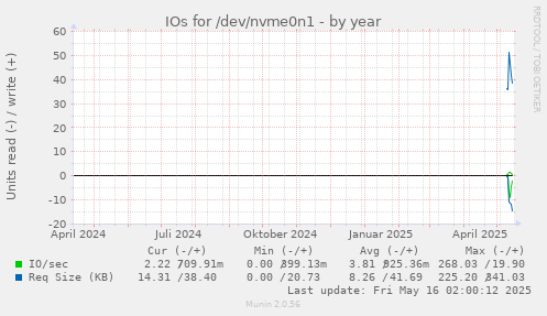IOs for /dev/nvme0n1