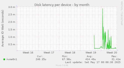 Disk latency per device