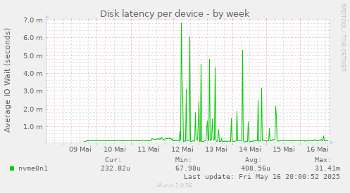 Disk latency per device