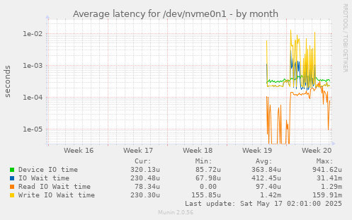 Average latency for /dev/nvme0n1