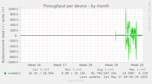 Throughput per device