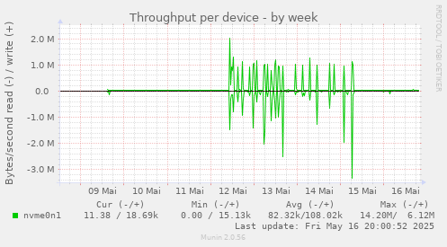 Throughput per device