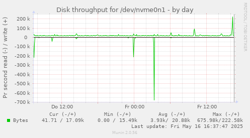 Disk throughput for /dev/nvme0n1