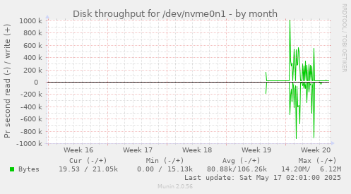 Disk throughput for /dev/nvme0n1