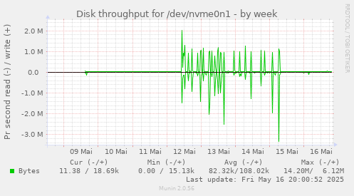 Disk throughput for /dev/nvme0n1