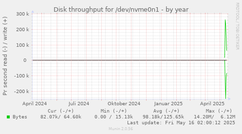 Disk throughput for /dev/nvme0n1