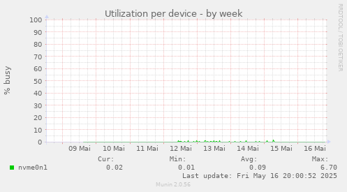Utilization per device