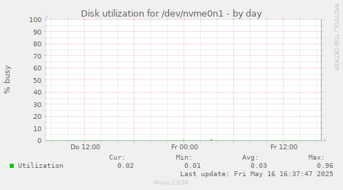 Disk utilization for /dev/nvme0n1