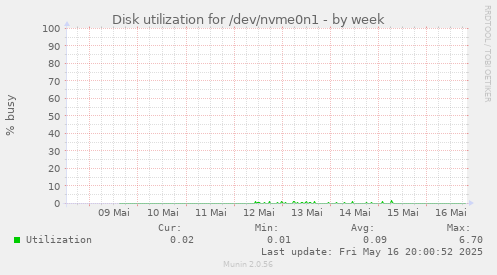 Disk utilization for /dev/nvme0n1