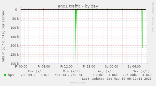 daily graph