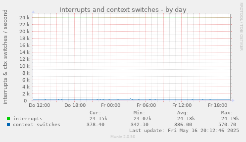 Interrupts and context switches