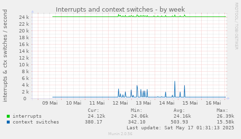 Interrupts and context switches